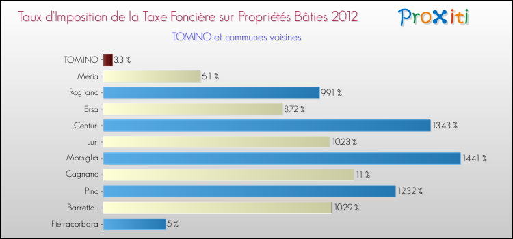 Taux d'imposition de la taxe foncière sur le bati 2012 pour TOMINO et les communes proches Comparaison des taux d'imposition de la taxe foncière sur le bati 2012 pour TOMINO et les communes voisines