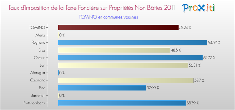 Taux d'imposition de la taxe foncière sur les immeubles et terrains non batis 2011 pour TOMINO et les communes proches Comparaison des taux d'imposition de la taxe foncière sur les immeubles et terrains non batis 2011 pour TOMINO et les communes voisines