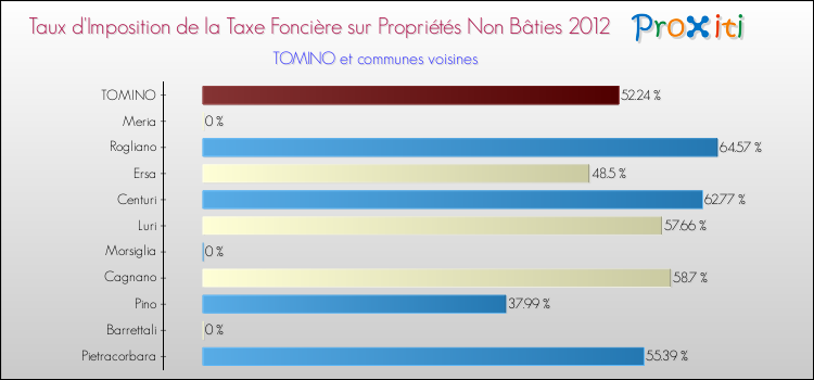 Taux d'imposition de la taxe foncière sur les immeubles et terrains non batis 2012 pour TOMINO et les communes proches Comparaison des taux d'imposition de la taxe foncière sur les immeubles et terrains non batis 2012 pour TOMINO et les communes voisines