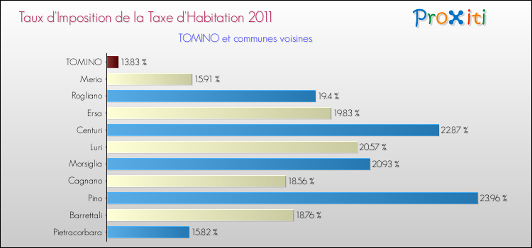 Taux d'imposition de la taxe d'habitation 2011 pour TOMINO et les communes proches Comparaison des taux d'imposition de la taxe d'habitation 2011 pour TOMINO et les communes voisines