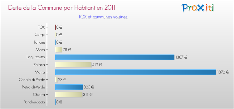 Dette par habitant de la commune en 2011 pour TOX et les communes proches Comparaison de la dette par habitant de la commune en 2011 pour TOX et les communes voisines