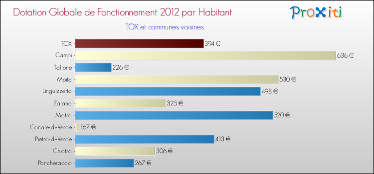 Montant des dotations globales de fonctionnement DGF par Habitant pour TOX et les communes proches Comparaison des des dotations globales de fonctionnement DGF par habitant pour TOX et les communes voisines