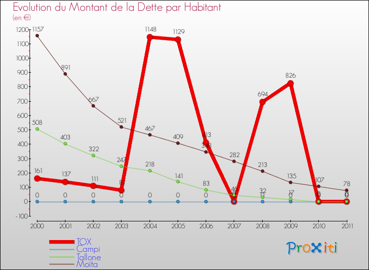 Evolution de la dette par habitant pour la commune de TOX et les communes proches Comparaison de la dette par habitant pour TOX et les communes voisines
