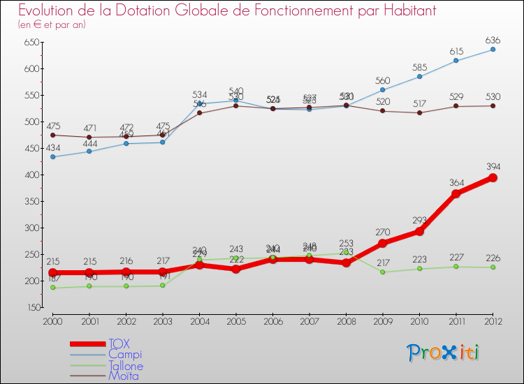 Evolution et montant de la dotation globale de fonctionnement par Habitant pour TOX et les communes proches Comparaison des dotations globales de fonctionnement par habitant pour TOX et les communes voisines