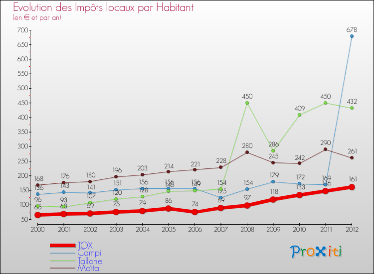Evolution et montant des impôts locaux par Habitant pour TOX et les communes proches Comparaison des impôts locaux par habitant pour TOX et les communes voisines