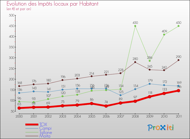 Evolution et montant des impôts locaux par Habitant pour TOX et les communes proches Comparaison des impôts locaux par habitant pour TOX et les communes voisines