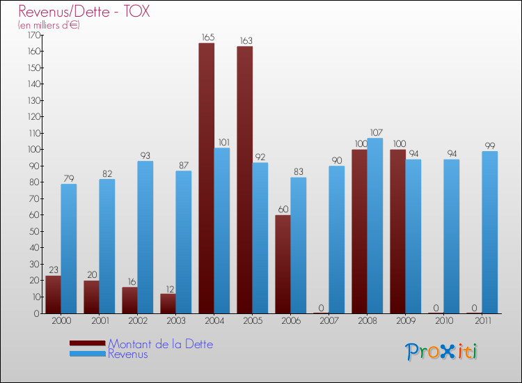 Evolution comparée de la dette et des revenus pour la commune de TOX de 2000 à 2011 Comparaison de la dette et des revenus pour TOX de 2000 à 2011