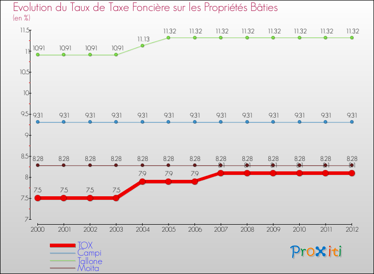 Evolution du taux de la taxe foncière sur le bati pour TOX et les communes proches de 2000 à 2012 Comparaison des taux de taxe foncière sur le bati pour TOX et les communes voisines de 2000 à 2012
