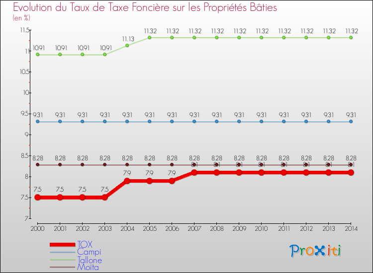 Evolution du taux de la taxe foncière sur le bati pour TOX et les communes proches de 2000 à 2014 Comparaison des taux de taxe foncière sur le bati pour TOX et les communes voisines de 2000 à 2014