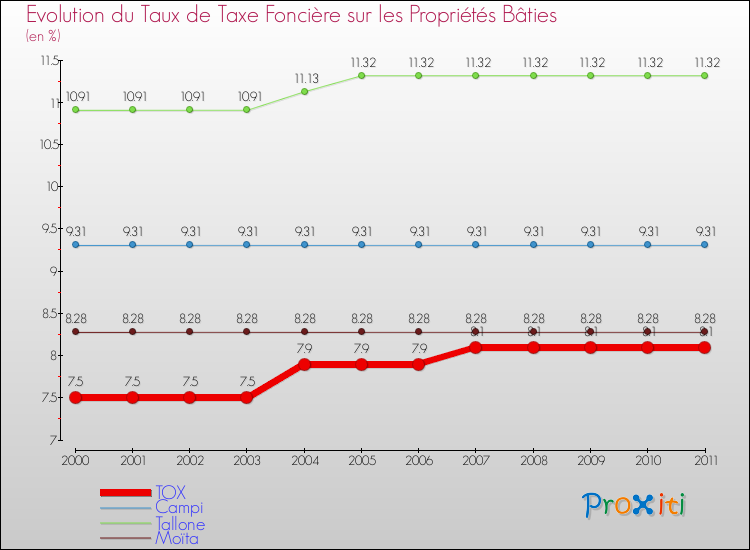 Evolution du taux de la taxe foncière sur le bati pour TOX et les communes proches Comparaison des taux de taxe foncière sur le bati pour TOX et les communes voisines