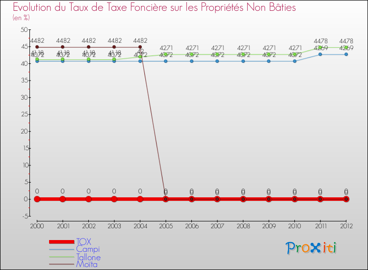 Evolution du taux de la taxe foncière sur les immeubles et terrains non batis pour TOX et les communes proches de 2000 à 2012 Comparaison des taux de la taxe foncière sur les immeubles et terrains non batis pour TOX et les communes voisines de 2000 à 2012