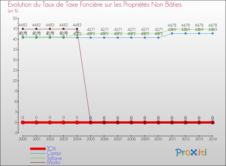 Evolution du taux de la taxe foncière sur les immeubles et terrains non batis pour TOX et les communes proches de 2000 à 2014 Comparaison des taux de la taxe foncière sur les immeubles et terrains non batis pour TOX et les communes voisines de 2000 à 2014