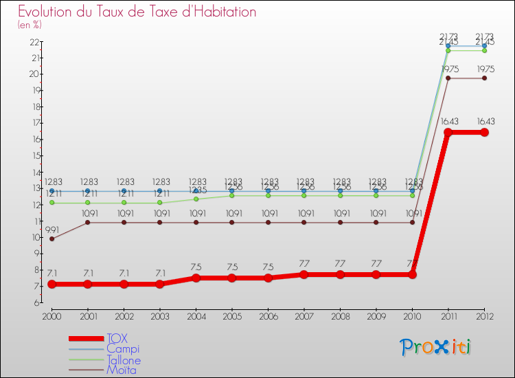 Evolution du taux de la taxe d'habitation pour TOX et les communes proches Comparaison des taux de la taxe d'habitation pour TOX et les communes voisines