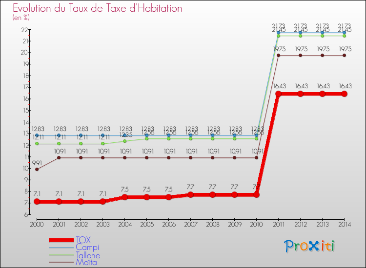 Evolution du taux de la taxe d'habitation pour TOX et les communes proches de 2000 à 2014 Comparaison des taux de la taxe d'habitation pour TOX et les communes voisines de 2000 à 2014