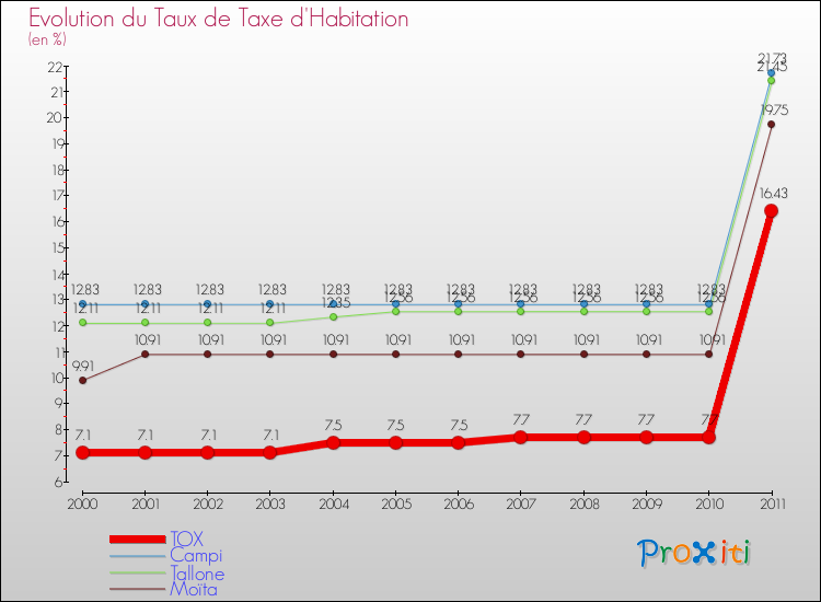 Evolution du taux de la taxe d'habitation pour TOX et les communes proches Comparaison des taux de la taxe d'habitation pour TOX et les communes voisines