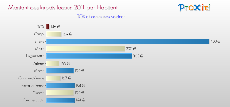 Montant des impôts locaux par Habitant pour TOX et les communes proches Comparaison des impôts locaux par habitant pour TOX et les communes voisines