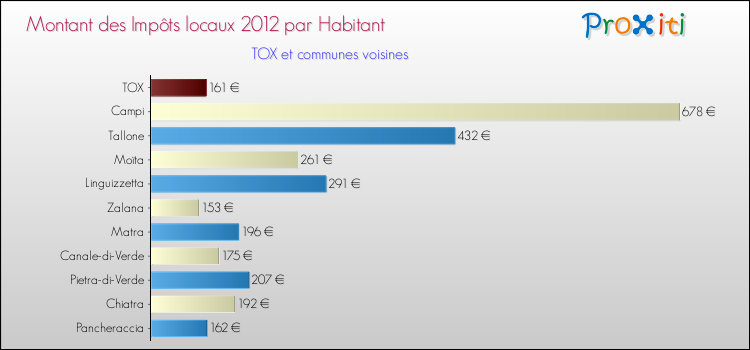 Montant des impôts locaux par Habitant pour TOX et les communes proches Comparaison des impôts locaux par habitant pour TOX et les communes voisines