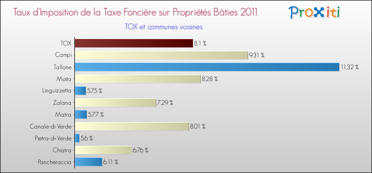Taux d'imposition de la taxe foncière sur le bati 2011 pour TOX et les communes proches Comparaison des taux d'imposition de la taxe foncière sur le bati 2011 pour TOX et les communes voisines