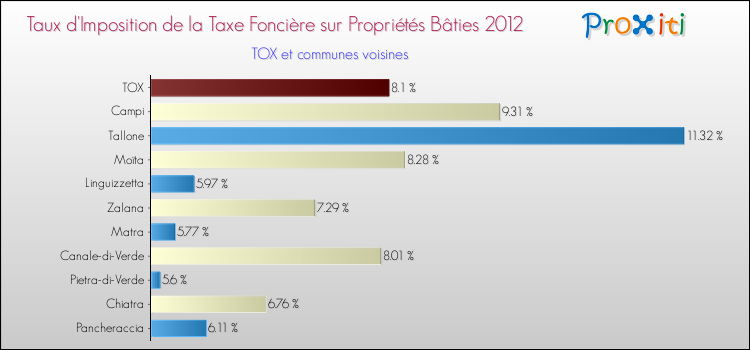 Taux d'imposition de la taxe foncière sur le bati 2012 pour TOX et les communes proches Comparaison des taux d'imposition de la taxe foncière sur le bati 2012 pour TOX et les communes voisines