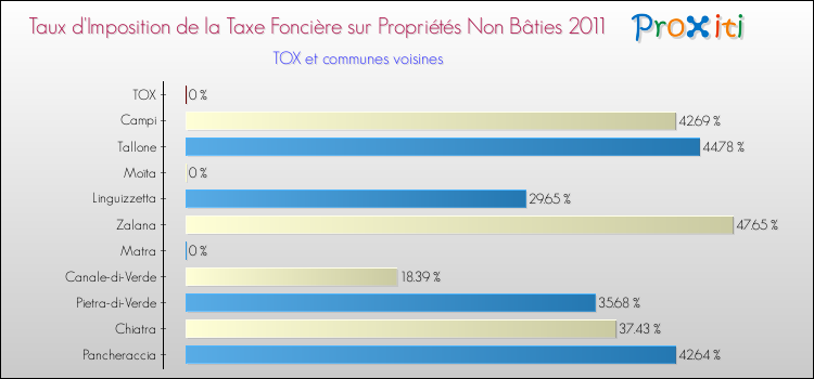 Taux d'imposition de la taxe foncière sur les immeubles et terrains non batis 2011 pour TOX et les communes proches Comparaison des taux d'imposition de la taxe foncière sur les immeubles et terrains non batis 2011 pour TOX et les communes voisines