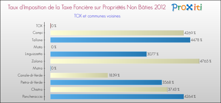 Taux d'imposition de la taxe foncière sur les immeubles et terrains non batis 2012 pour TOX et les communes proches Comparaison des taux d'imposition de la taxe foncière sur les immeubles et terrains non batis 2012 pour TOX et les communes voisines