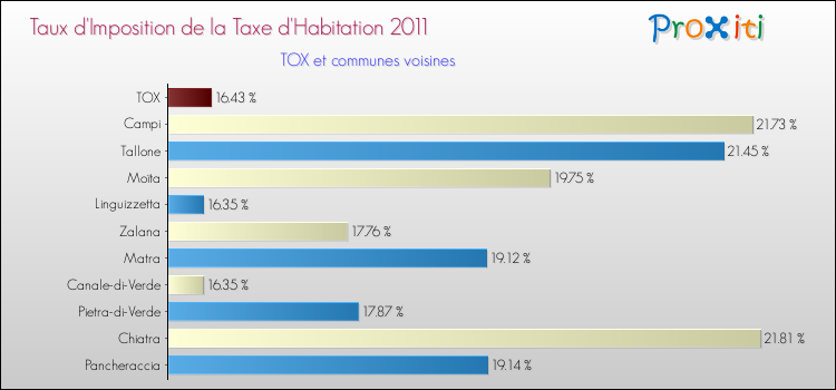 Taux d'imposition de la taxe d'habitation 2011 pour TOX et les communes proches Comparaison des taux d'imposition de la taxe d'habitation 2011 pour TOX et les communes voisines