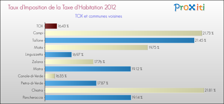 Taux d'imposition de la taxe d'habitation 2012 pour TOX et les communes proches Comparaison des taux d'imposition de la taxe d'habitation 2012 pour TOX et les communes voisines