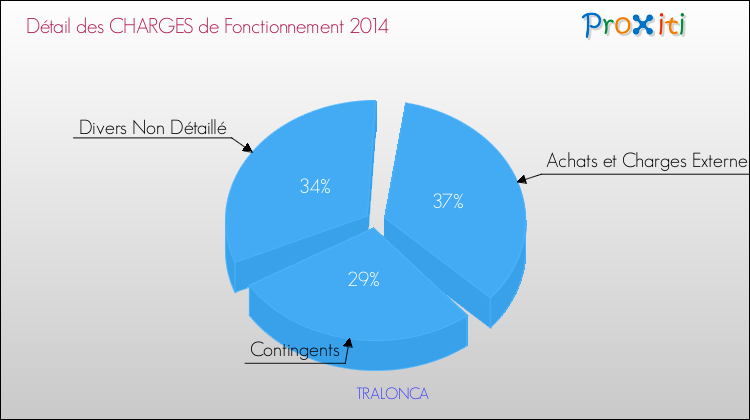 Décomposition des Charges de Fonctionnement 2014 de la commune de TRALONCA Charges de Fonctionnement 2014 pour la commune de TRALONCA