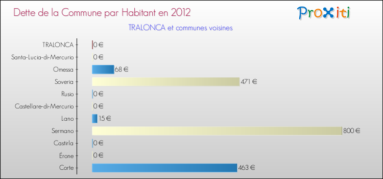 Dette par habitant de la commune en 2012 pour TRALONCA et les communes proches Comparaison de la dette par habitant de la commune en 2012 pour TRALONCA et les communes voisines