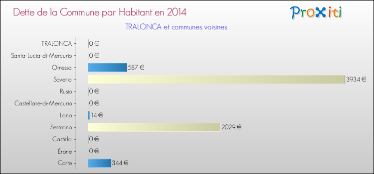 Dette par habitant de la commune en 2014 pour TRALONCA et les communes proches Comparaison de la dette par habitant de la commune en 2014 pour TRALONCA et les communes voisines