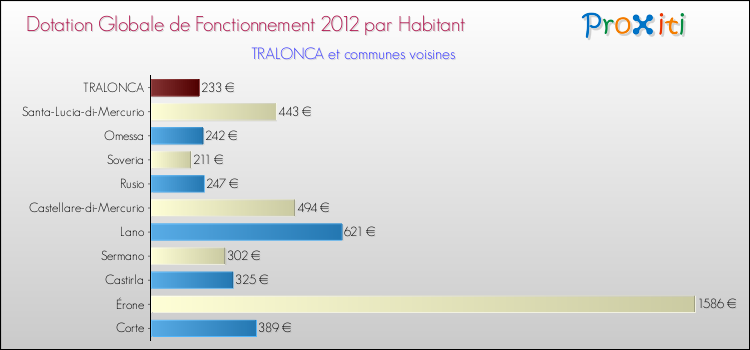 Montant des dotations globales de fonctionnement DGF par Habitant pour TRALONCA et les communes proches Comparaison des des dotations globales de fonctionnement DGF par habitant pour TRALONCA et les communes voisines