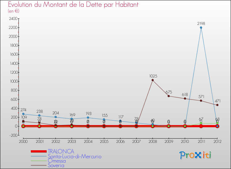 Evolution de la dette par habitant pour la commune de TRALONCA et les communes proches de 2000 à 2012 Comparaison de la dette par habitant pour TRALONCA et les communes voisines de 2000 à 2012
