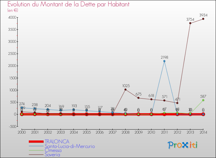 Evolution de la dette par habitant pour la commune de TRALONCA et les communes proches de 2000 à 2014 Comparaison de la dette par habitant pour TRALONCA et les communes voisines de 2000 à 2014