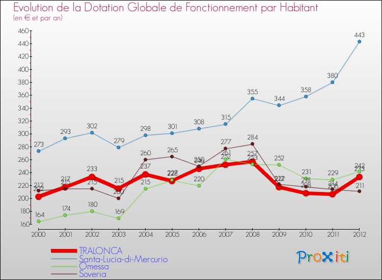 Evolution et montant de la dotation globale de fonctionnement par Habitant pour TRALONCA et les communes proches Comparaison des dotations globales de fonctionnement par habitant pour TRALONCA et les communes voisines