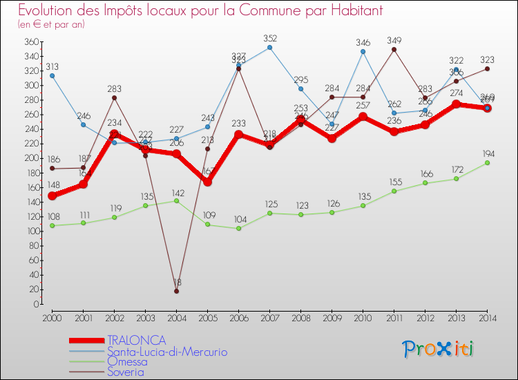 Evolution et montant des impôts locaux par Habitant pour TRALONCA et les communes proches de 2000 à 2014 Comparaison des impôts locaux par habitant pour TRALONCA et les communes voisines de 2000 à 2014