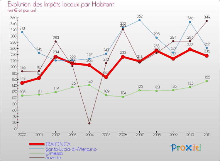 Evolution et montant des impôts locaux par Habitant pour TRALONCA et les communes proches Comparaison des impôts locaux par habitant pour TRALONCA et les communes voisines