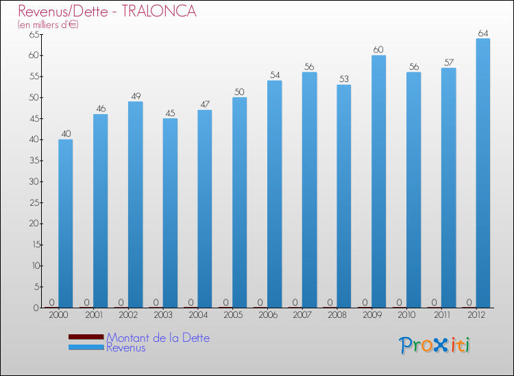 Evolution comparée de la dette et des revenus pour la commune de TRALONCA de 2000 à 2012 Comparaison de la dette et des revenus pour TRALONCA de 2000 à 2012