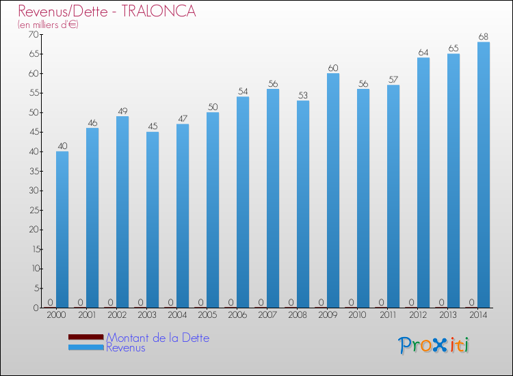 Evolution comparée de la dette et des revenus pour la commune de TRALONCA de 2000 à 2014 Comparaison de la dette et des revenus pour TRALONCA de 2000 à 2014