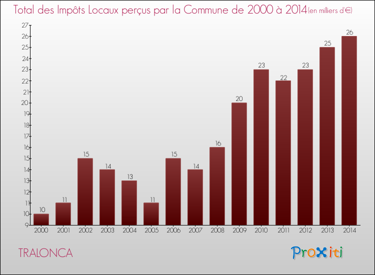 Evolution des Impôts Locaux pour la commune de TRALONCA de 2000 à 2014 Evolution des Impôts Locaux pour TRALONCA de 2000 à 2014