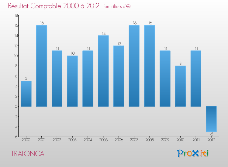 Evolution du résultat comptable pour la commune de TRALONCA de 2000 à 2012 Evolution du résultat comptable pour TRALONCA de 2000 à 2012