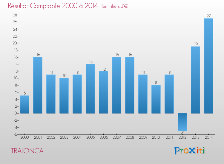 Evolution du résultat comptable pour la commune de TRALONCA de 2000 à 2014 Evolution du résultat comptable pour TRALONCA de 2000 à 2014