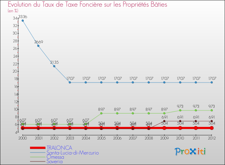 Evolution du taux de la taxe foncière sur le bati pour TRALONCA et les communes proches de 2000 à 2012 Comparaison des taux de taxe foncière sur le bati pour TRALONCA et les communes voisines de 2000 à 2012