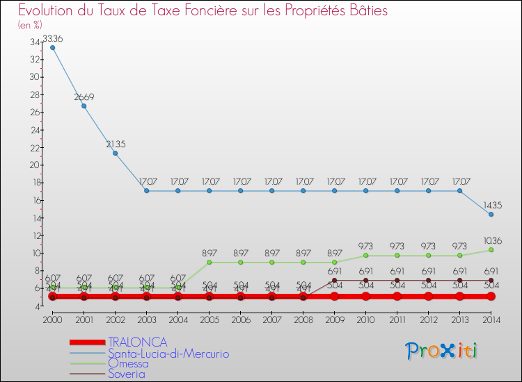 Evolution du taux de la taxe foncière sur le bati pour TRALONCA et les communes proches de 2000 à 2014 Comparaison des taux de taxe foncière sur le bati pour TRALONCA et les communes voisines de 2000 à 2014