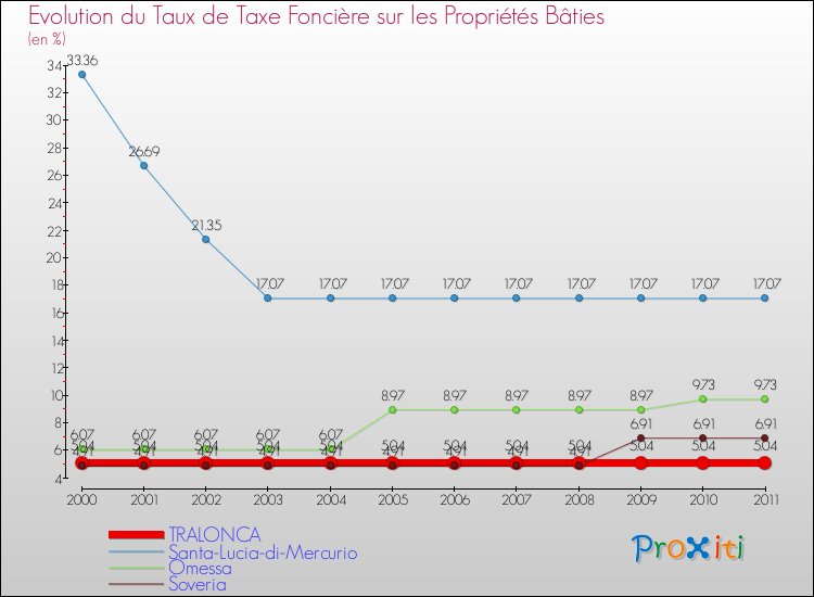 Evolution du taux de la taxe foncière sur le bati pour TRALONCA et les communes proches Comparaison des taux de taxe foncière sur le bati pour TRALONCA et les communes voisines