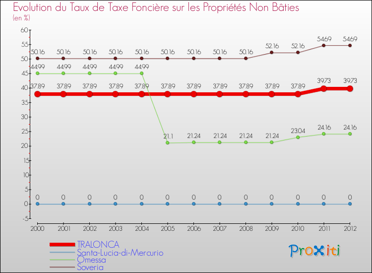 Evolution du taux de la taxe foncière sur les immeubles et terrains non batis pour TRALONCA et les communes proches de 2000 à 2012 Comparaison des taux de la taxe foncière sur les immeubles et terrains non batis pour TRALONCA et les communes voisines de 2000 à 2012