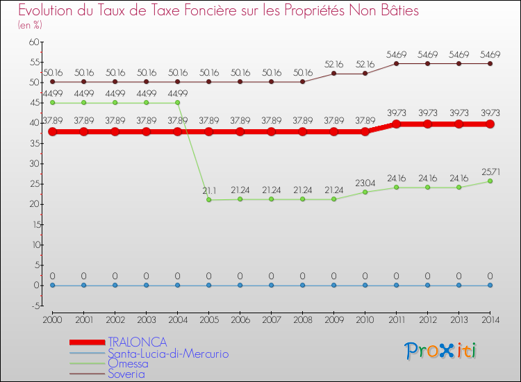 Evolution du taux de la taxe foncière sur les immeubles et terrains non batis pour TRALONCA et les communes proches de 2000 à 2014 Comparaison des taux de la taxe foncière sur les immeubles et terrains non batis pour TRALONCA et les communes voisines de 2000 à 2014