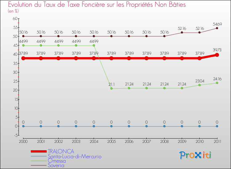 Evolution du taux de la taxe foncière sur les immeubles et terrains non batis pour TRALONCA et les communes proches Comparaison des taux de la taxe foncière sur les immeubles et terrains non batis pour TRALONCA et les communes voisines