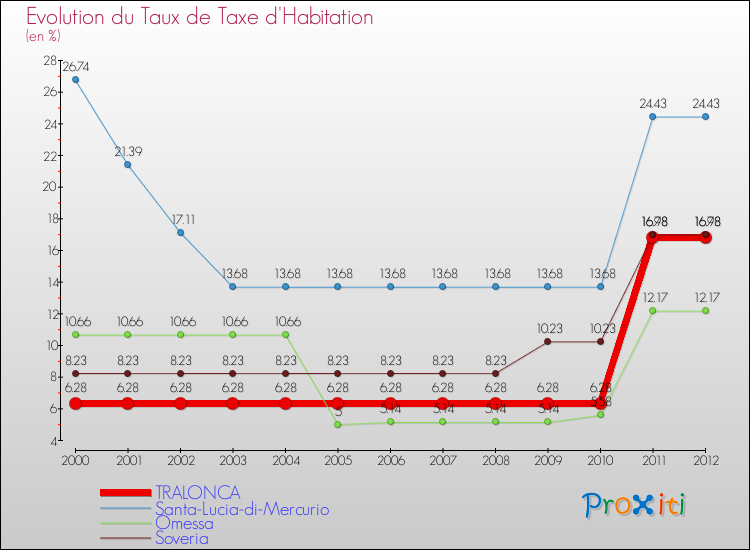 Evolution du taux de la taxe d'habitation pour TRALONCA et les communes proches Comparaison des taux de la taxe d'habitation pour TRALONCA et les communes voisines
