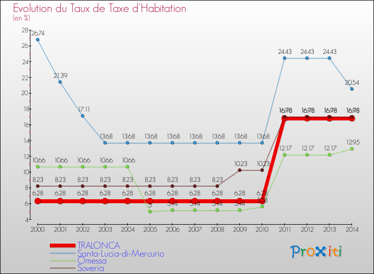 Evolution du taux de la taxe d'habitation pour TRALONCA et les communes proches de 2000 à 2014 Comparaison des taux de la taxe d'habitation pour TRALONCA et les communes voisines de 2000 à 2014