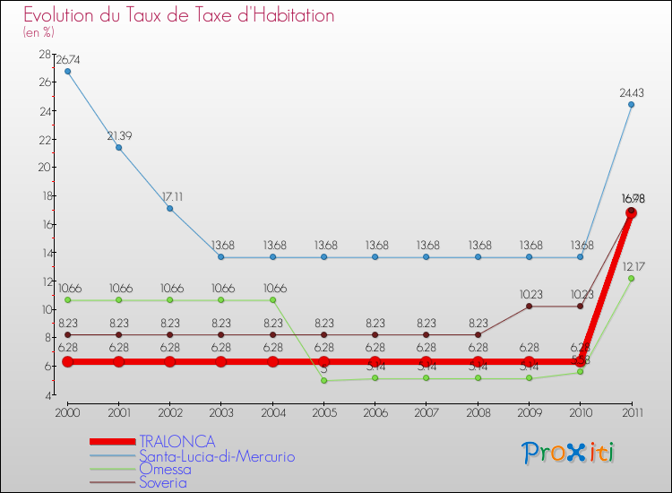 Evolution du taux de la taxe d'habitation pour TRALONCA et les communes proches Comparaison des taux de la taxe d'habitation pour TRALONCA et les communes voisines